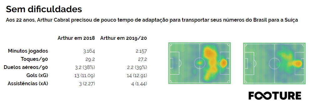 Ex-Palmeiras e Ceará, jovem atacante adaptou-se rapidamente ao futebol europeu. Com mais de um gol a cada dois jogos, Arthur Cabral crava seu futuro na Europa