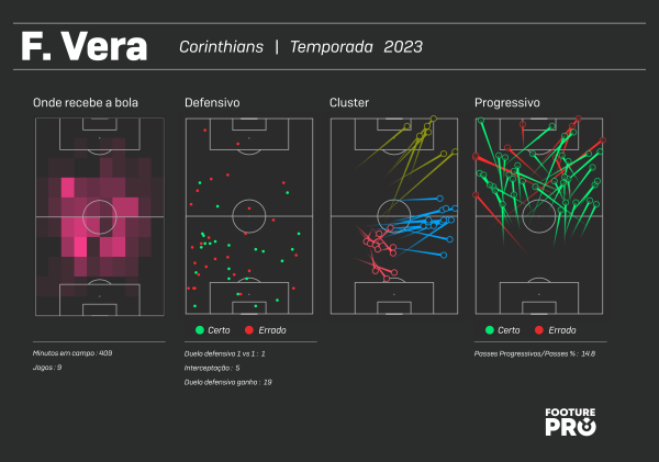 FIFA 23, Wesley, Corinthians, stats, pro clubs