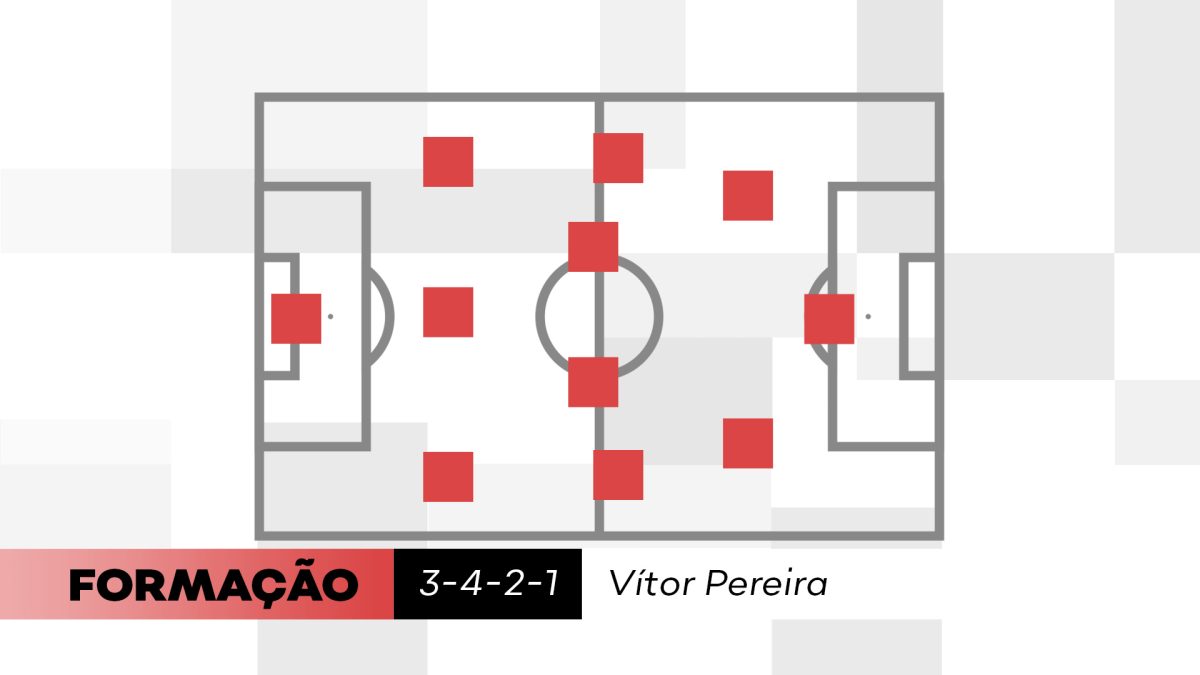 Fifa 22  Use a formação '3-4-3' para aproveitar ao máximo a